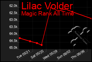 Total Graph of Lilac Volder