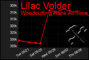 Total Graph of Lilac Volder