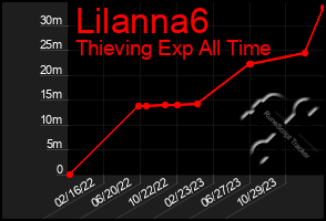 Total Graph of Lilanna6
