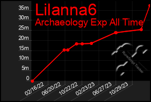 Total Graph of Lilanna6