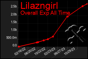 Total Graph of Lilazngirl