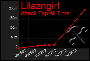 Total Graph of Lilazngirl