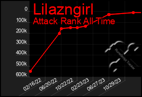 Total Graph of Lilazngirl