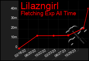 Total Graph of Lilazngirl