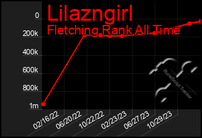 Total Graph of Lilazngirl