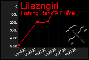 Total Graph of Lilazngirl