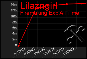 Total Graph of Lilazngirl