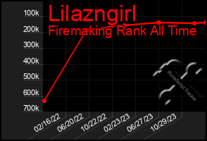 Total Graph of Lilazngirl