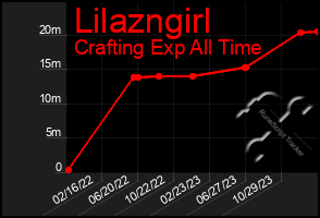 Total Graph of Lilazngirl