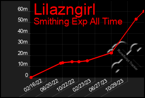 Total Graph of Lilazngirl