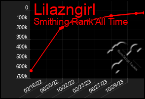 Total Graph of Lilazngirl