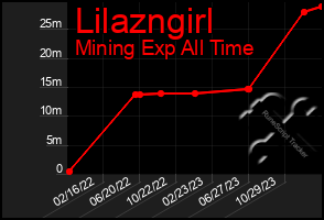 Total Graph of Lilazngirl