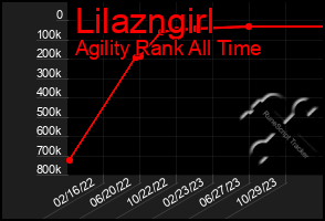 Total Graph of Lilazngirl