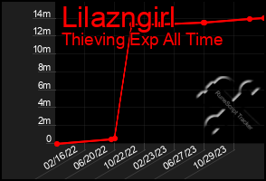 Total Graph of Lilazngirl