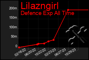 Total Graph of Lilazngirl