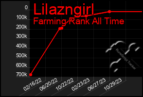 Total Graph of Lilazngirl