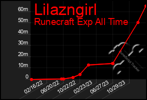 Total Graph of Lilazngirl