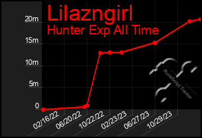 Total Graph of Lilazngirl