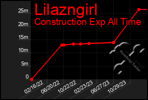 Total Graph of Lilazngirl