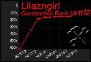 Total Graph of Lilazngirl