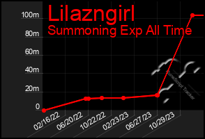 Total Graph of Lilazngirl