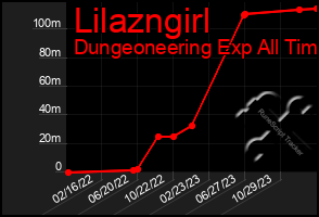 Total Graph of Lilazngirl