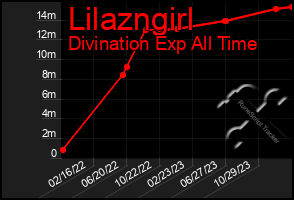 Total Graph of Lilazngirl