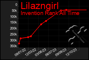 Total Graph of Lilazngirl