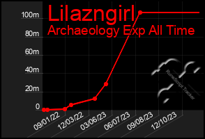 Total Graph of Lilazngirl