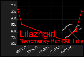 Total Graph of Lilazngirl