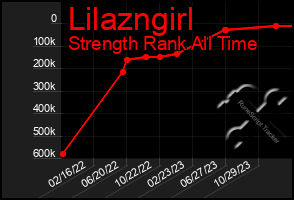 Total Graph of Lilazngirl