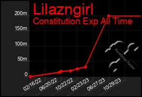 Total Graph of Lilazngirl