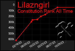 Total Graph of Lilazngirl