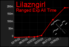 Total Graph of Lilazngirl