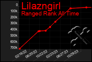 Total Graph of Lilazngirl