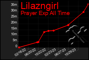 Total Graph of Lilazngirl