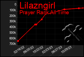 Total Graph of Lilazngirl