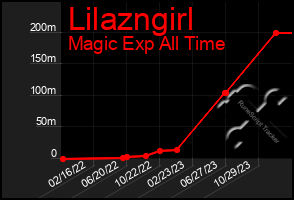 Total Graph of Lilazngirl