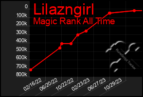 Total Graph of Lilazngirl