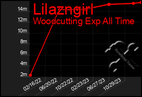 Total Graph of Lilazngirl