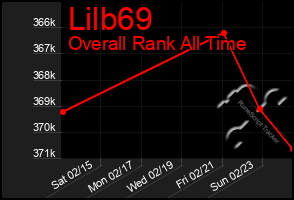 Total Graph of Lilb69