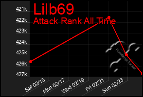 Total Graph of Lilb69