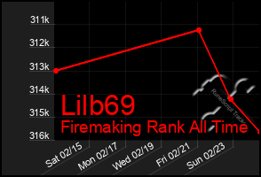 Total Graph of Lilb69