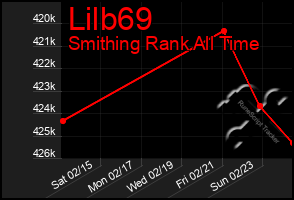 Total Graph of Lilb69