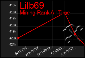 Total Graph of Lilb69