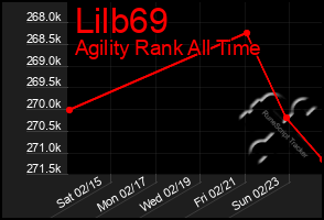 Total Graph of Lilb69