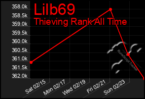 Total Graph of Lilb69