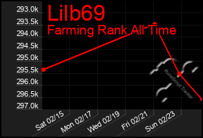 Total Graph of Lilb69