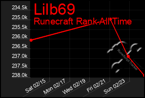 Total Graph of Lilb69