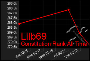 Total Graph of Lilb69